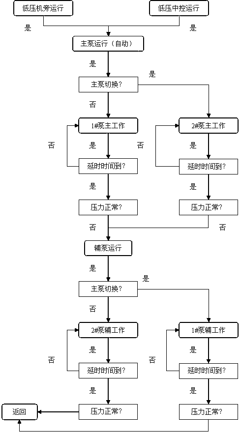 Intelligent high and low pressure lubrication device