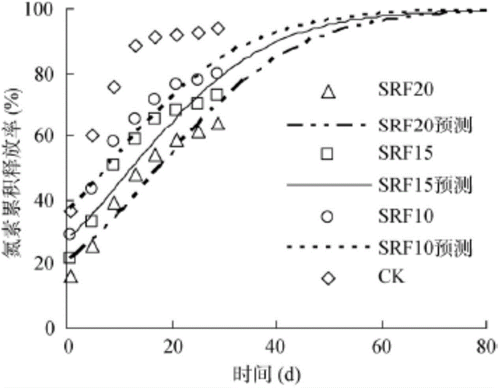 Highly-efficient biomass charcoal coated fertilizer and preparation method thereof