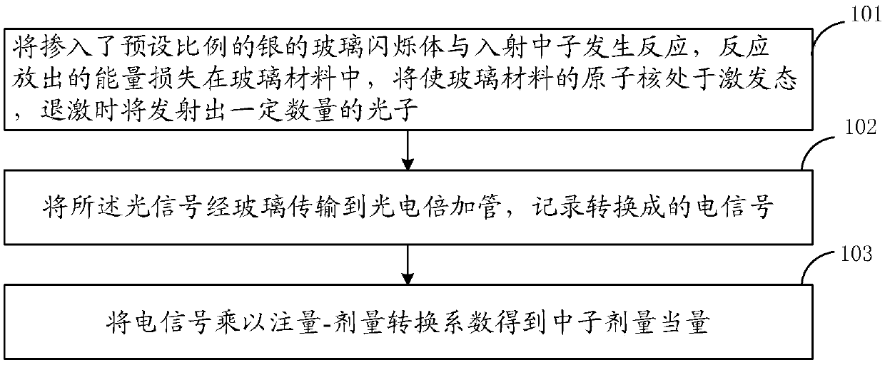 Method for measuring neutrons by silver-doped glass