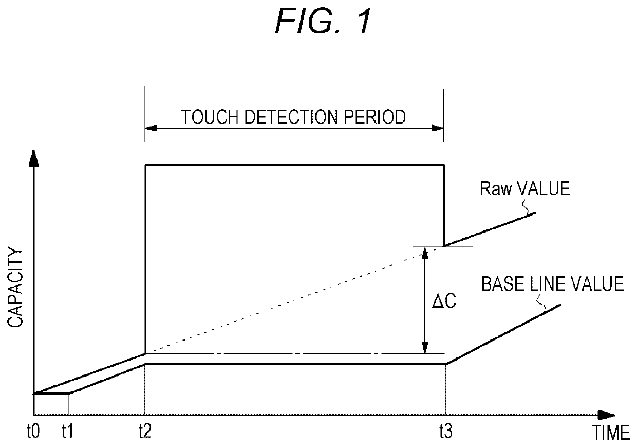 Electronic device equipped with touch panel and update method of base line value