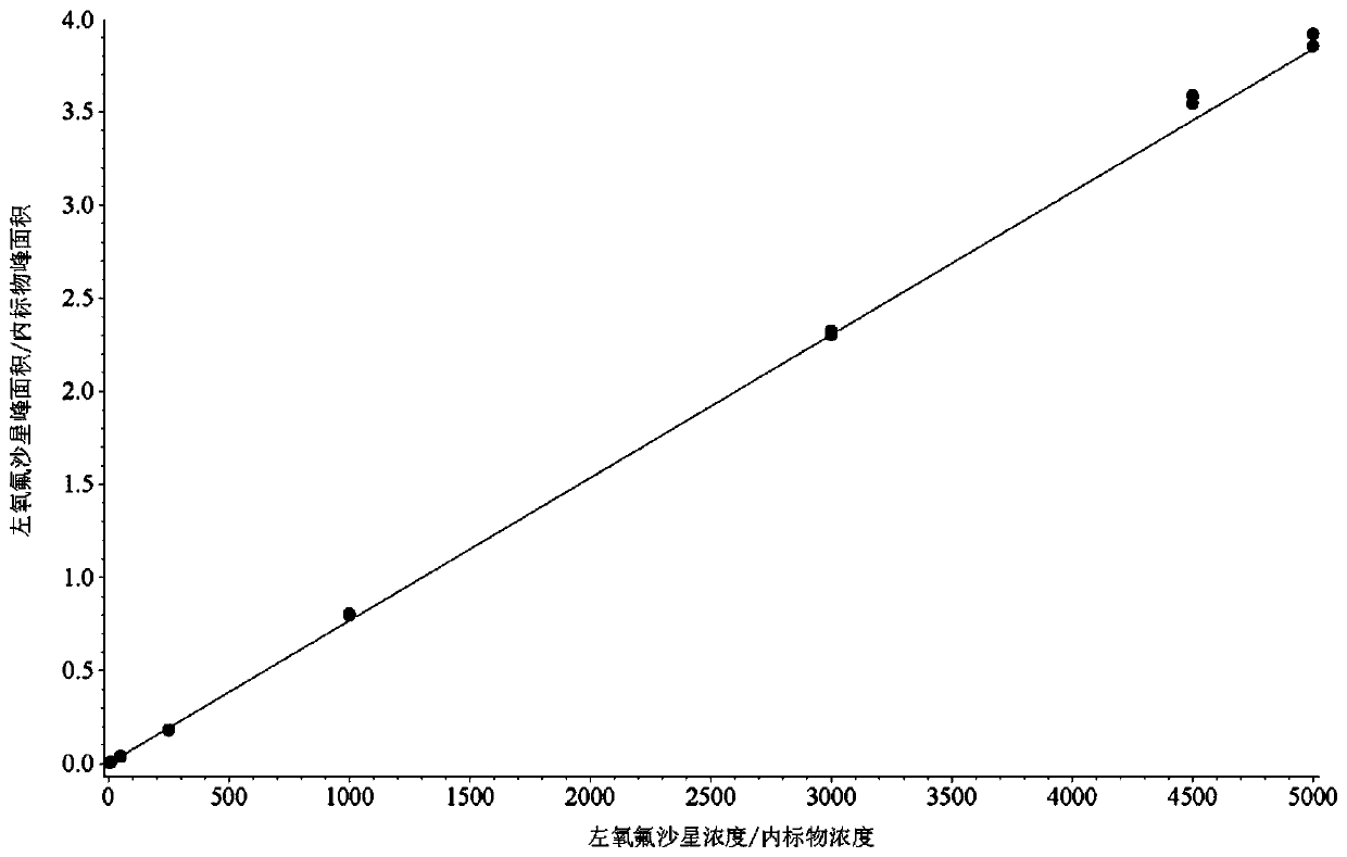 Quantitative detection method of levofloxacin in plasma