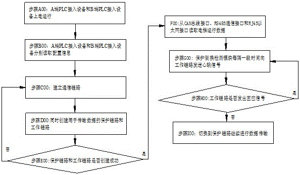 PLC equipment link protection switching method, and PLC equipment