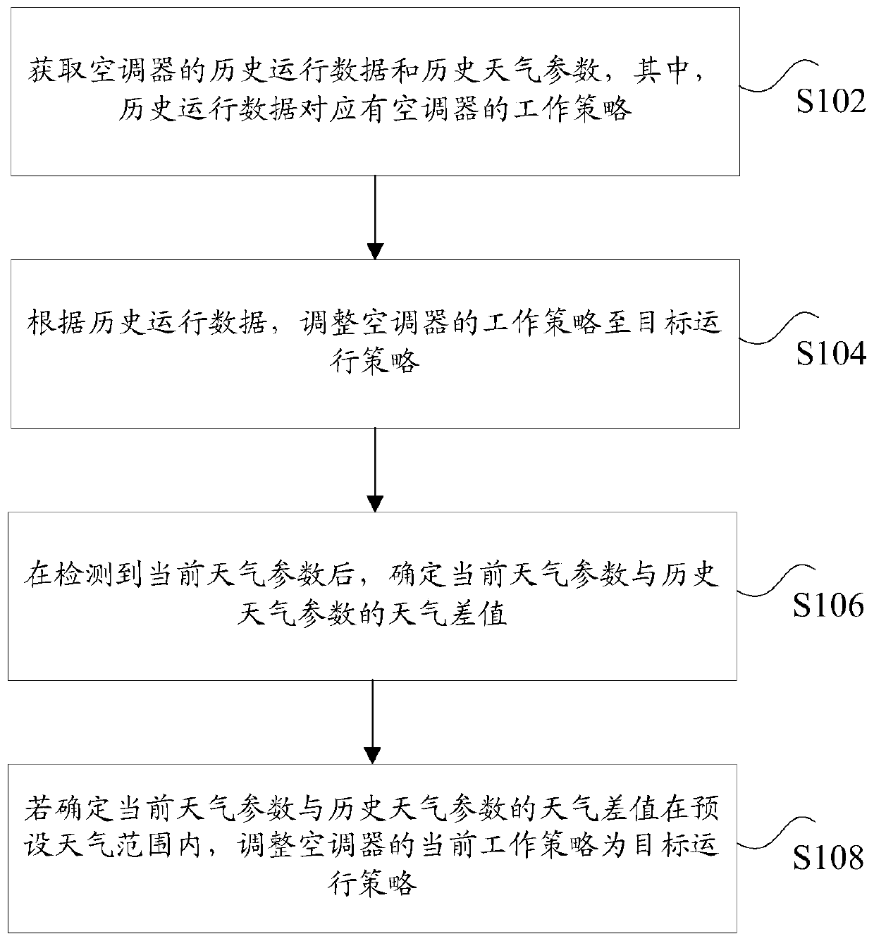 Air conditioner and adjusting method and device for air conditioner running strategy