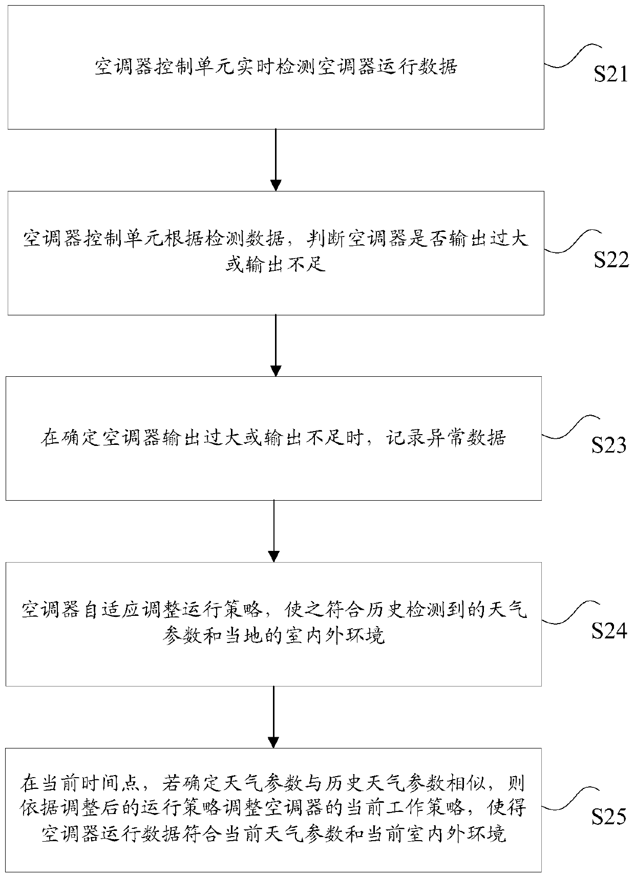 Air conditioner and adjusting method and device for air conditioner running strategy