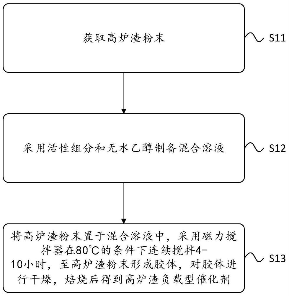 Preparation method and application method of a blast furnace slag-supported catalyst