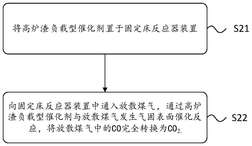 Preparation method and application method of a blast furnace slag-supported catalyst