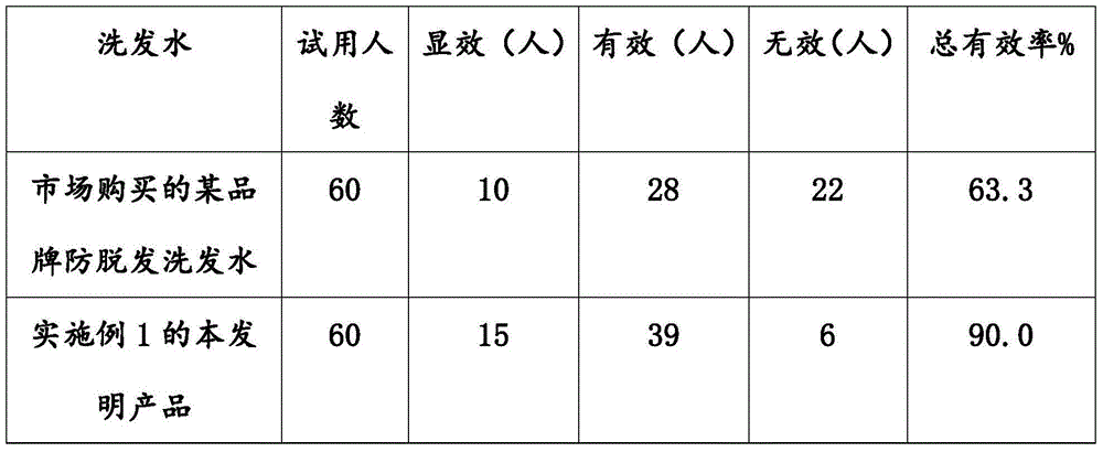 Anti-hair-loss and itching-relieving translucent shampoo and preparation method thereof