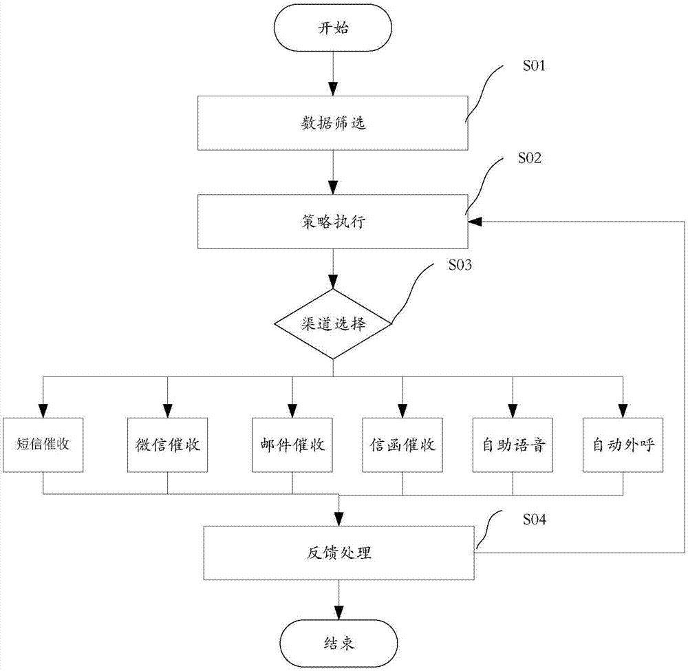 Credit card collection and repayment method and apparatus