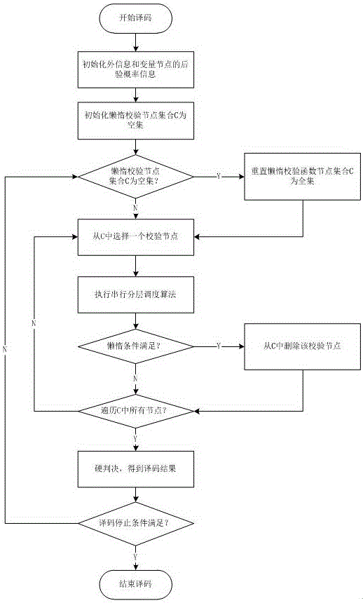 LDPC (Low-Density Parity-Check) decoding algorithm based on variable-node lazy serial layered scheduling