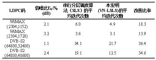 LDPC (Low-Density Parity-Check) decoding algorithm based on variable-node lazy serial layered scheduling