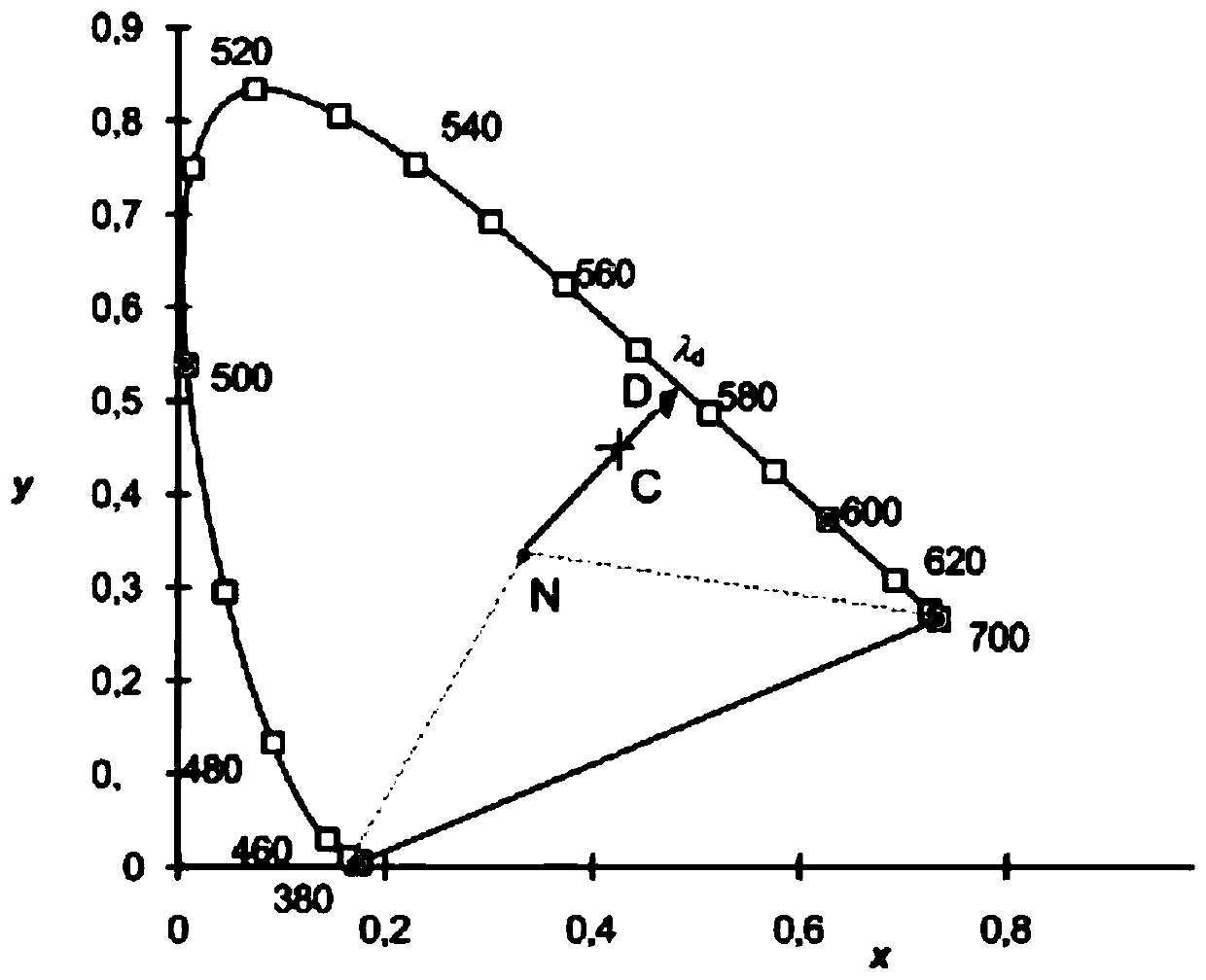 A test method for LED wafers with stable spectral energy distribution