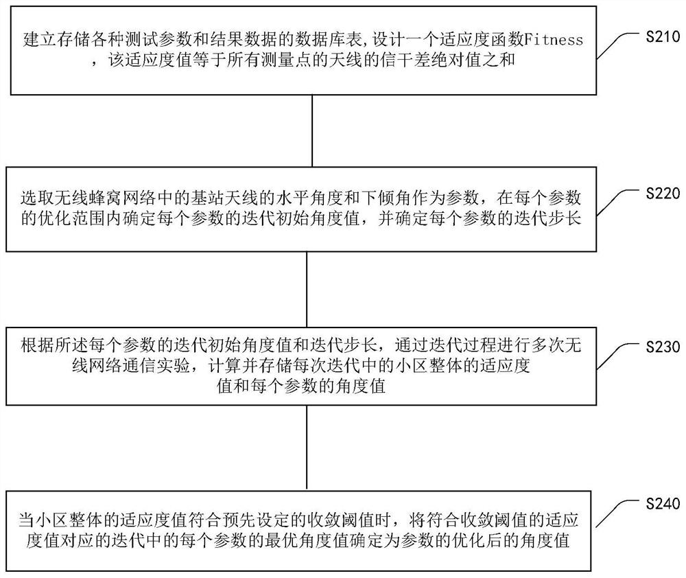 Parameter Optimization Method of Base Station Antenna in Wireless Cellular Network