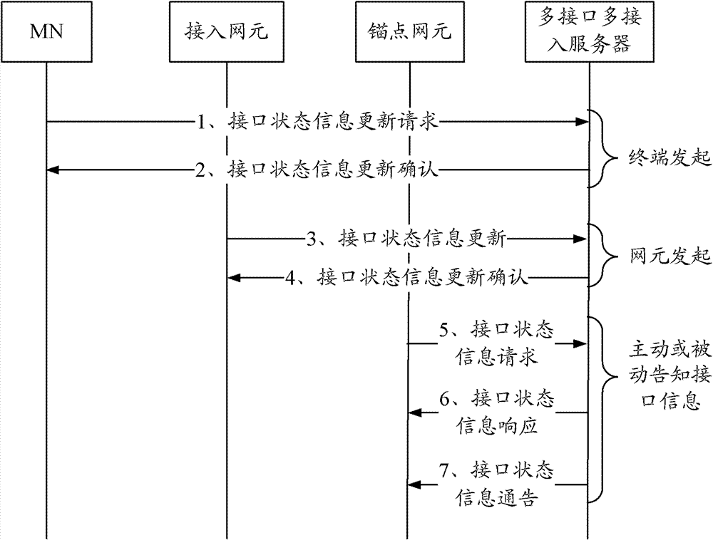 A method and system for supporting multi-interface and multi-connection communication