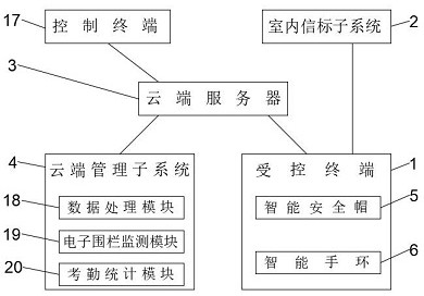 Intelligent personnel management system based on cloud computing