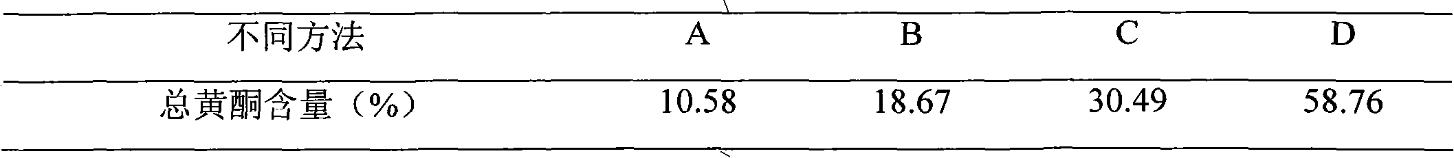 Preparation method of Gynura bicolor total flavone extract