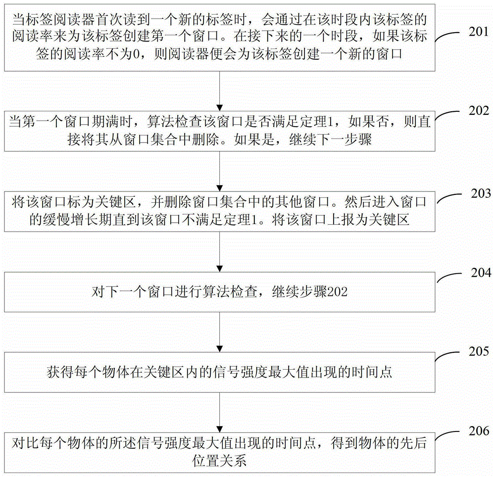 A method and system for realizing passive coarse-grained positioning of tag positions