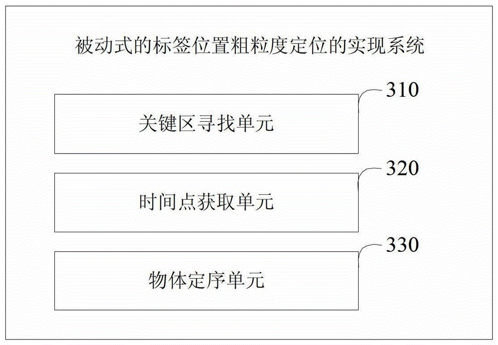 A method and system for realizing passive coarse-grained positioning of tag positions