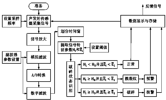 A device and method for early warning and identification of grinding wheel broken state