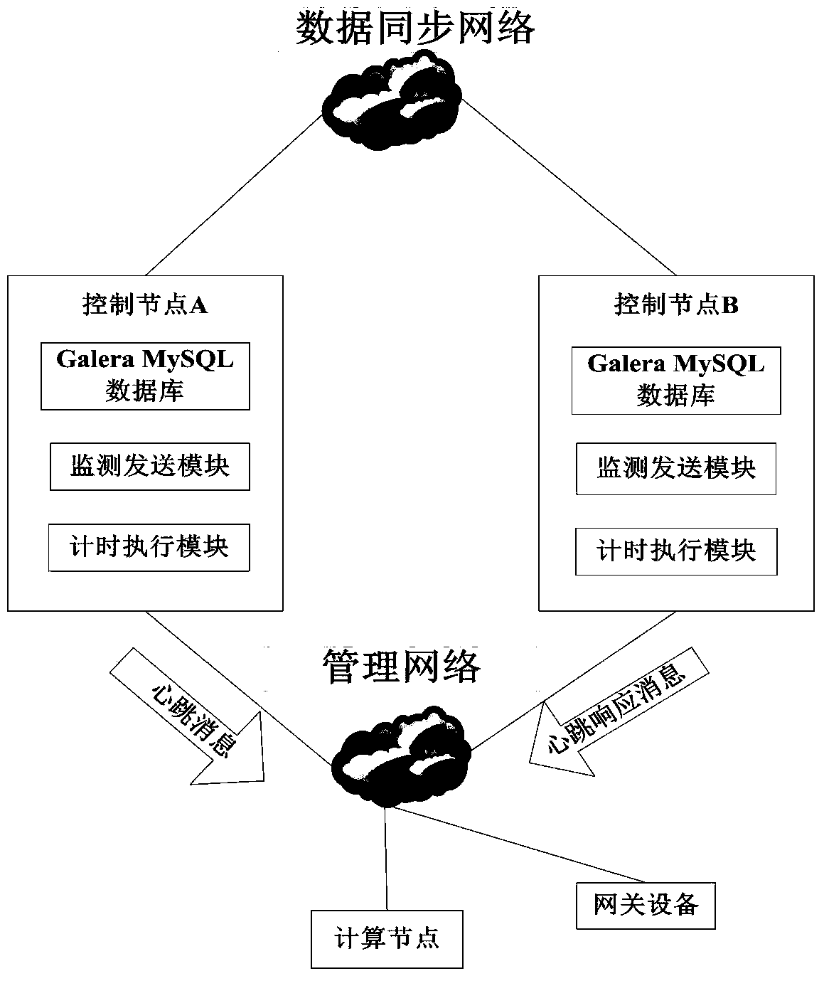 A high-availability method and system for active-standby switching of control nodes based on galera