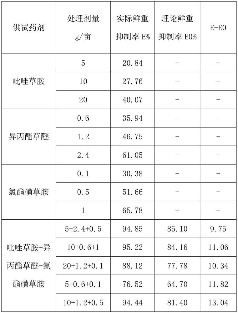 A kind of herbicidal composition comprising metafentrazone, fenzafen and clofensulfen