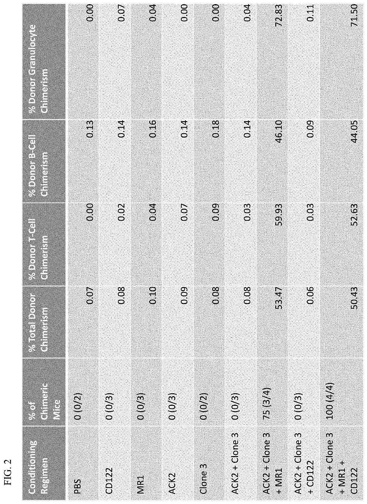 Non-genotoxic conditioning regimen for stem cell transplantation