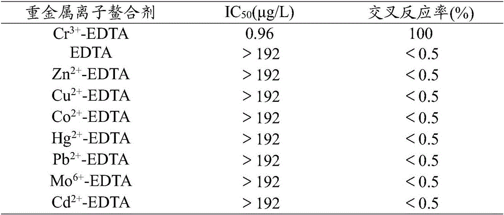 Kit for detecting chromium ions on basis of direct competitive enzyme linked immunosorbent assay and application thereof