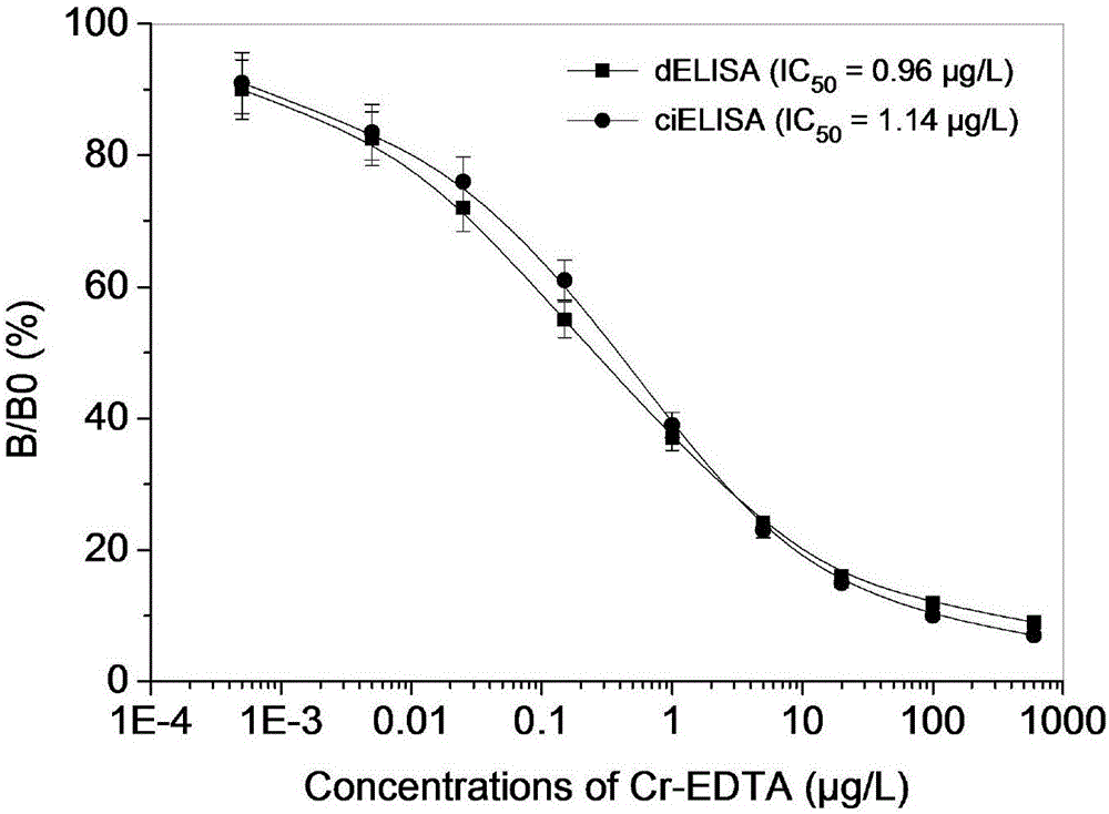 Kit for detecting chromium ions on basis of direct competitive enzyme linked immunosorbent assay and application thereof