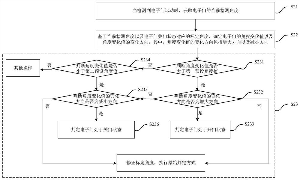 State calibration method and device of electronic door, electronic door and readable storage medium