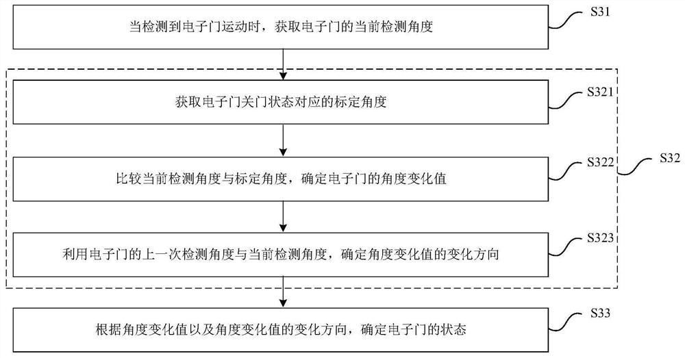 State calibration method and device of electronic door, electronic door and readable storage medium