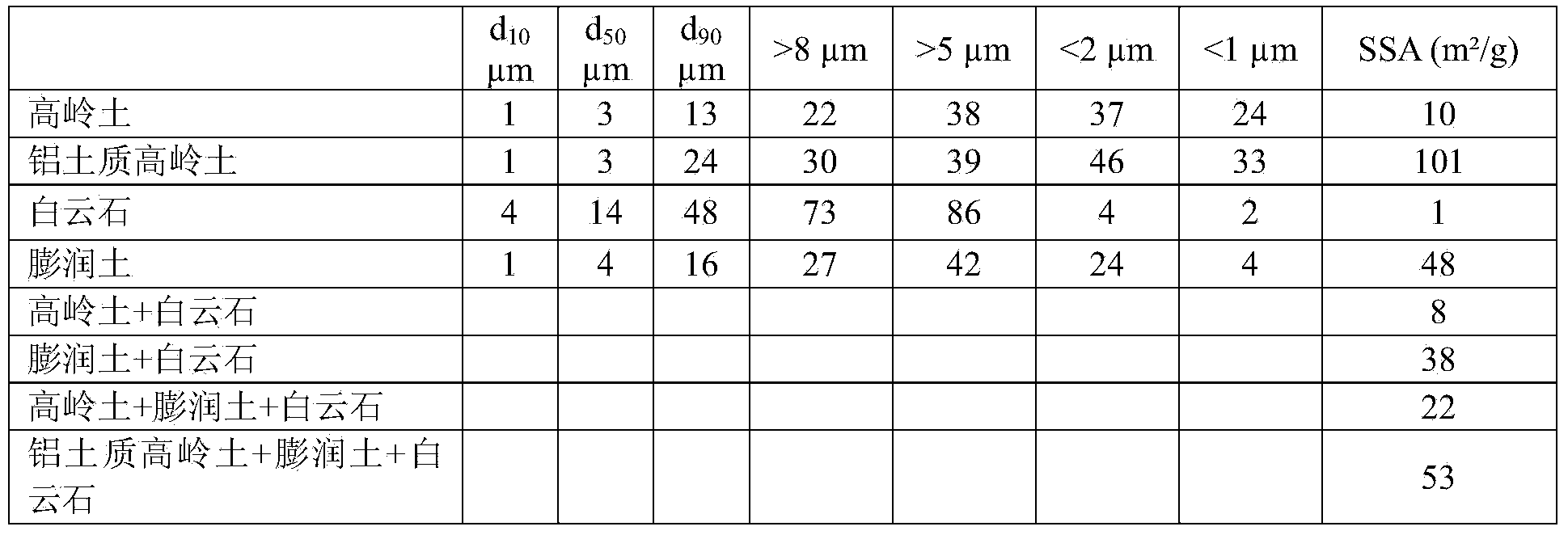 Mineral additive blend compositions and methods for operating combustors for avoiding problems such as agglomeration, deposition, corrosion and reducing emissions