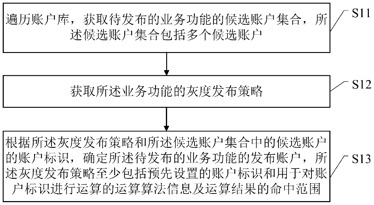 Gray release control method and device, electronic equipment and storage medium