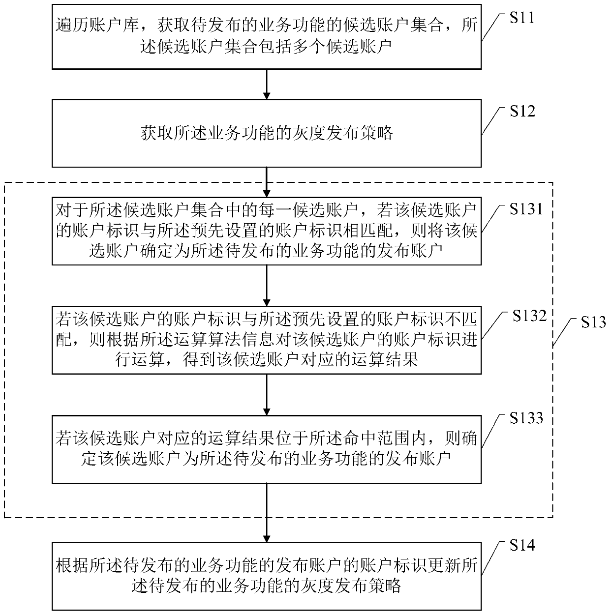 Gray release control method and device, electronic equipment and storage medium