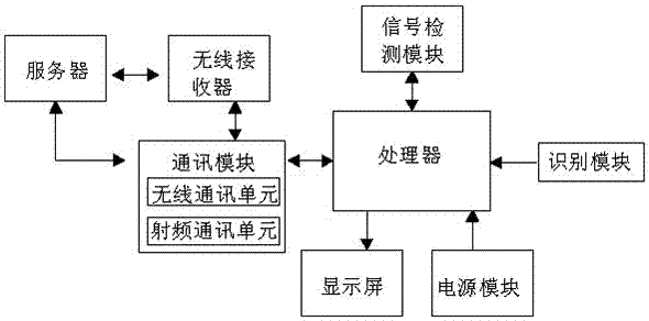 Electronic communication system and communication method thereof