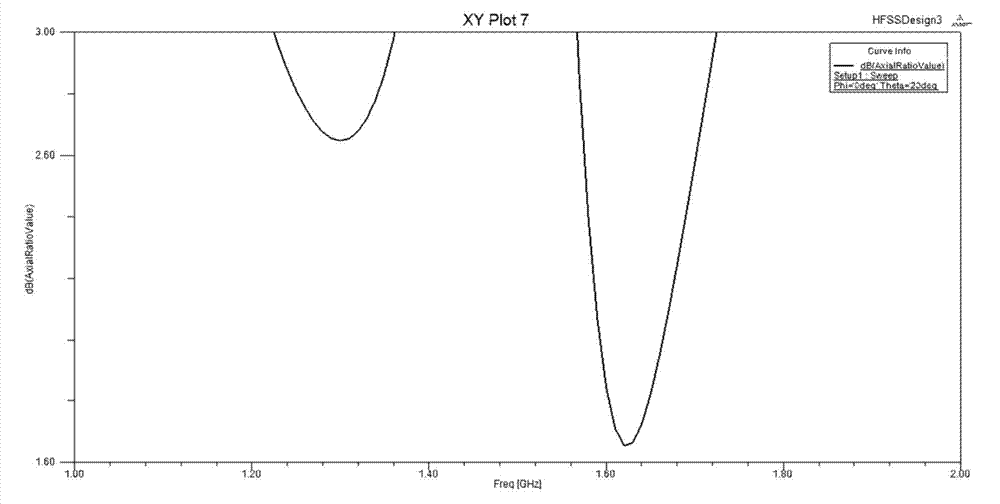 Multi-frequency circularly polarized antenna