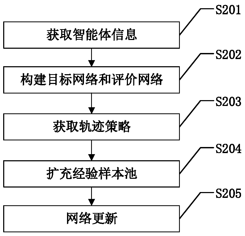 Intelligent agent automatic decision-making method based on reinforcement learning