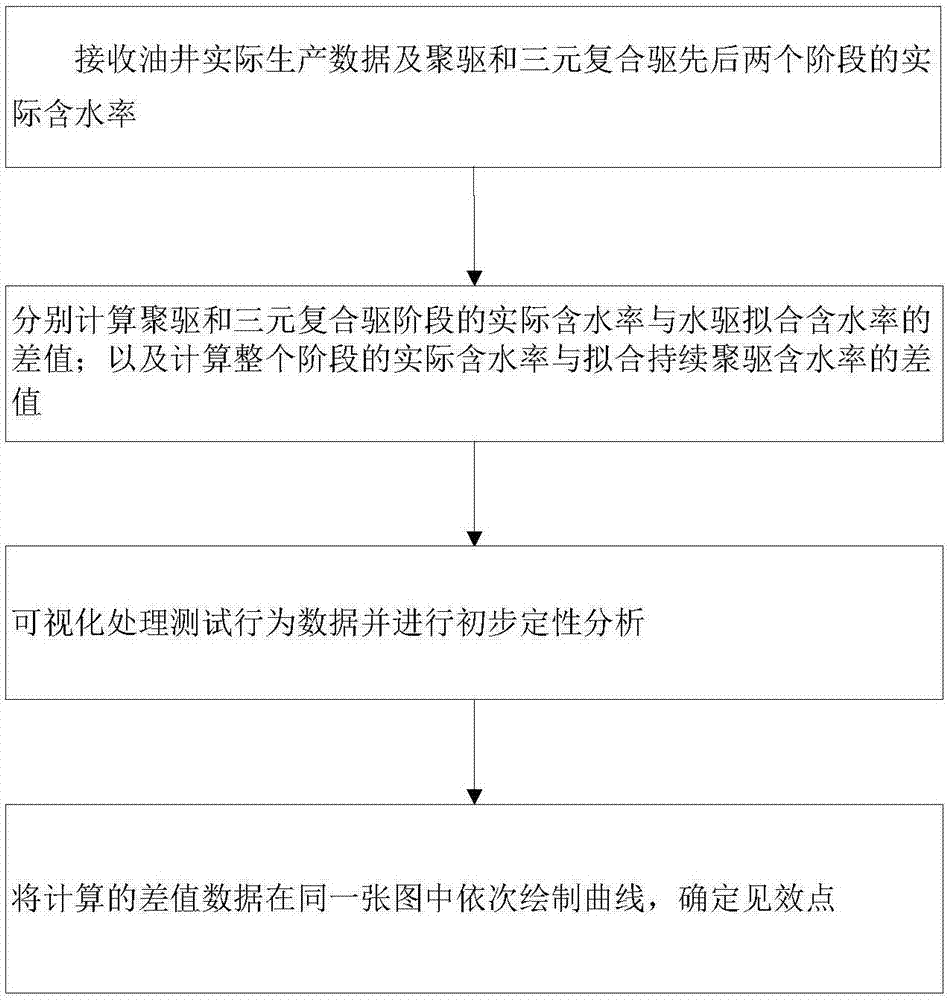 Method and device for determining effective points of ternary compound oil flooding system