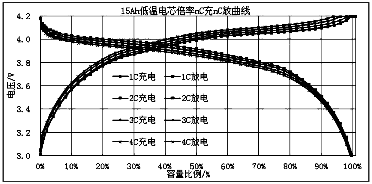 Ultralow temperature and high-rate lithium ion battery and preparation method thereof