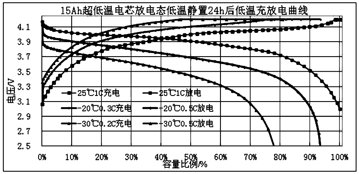 Ultralow temperature and high-rate lithium ion battery and preparation method thereof