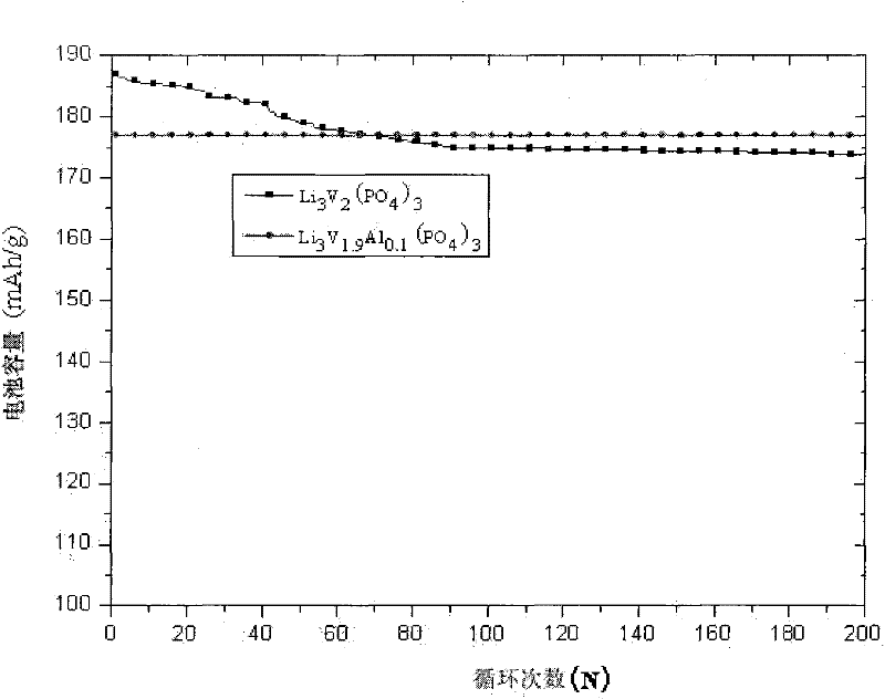 Electrochemical active material as well as preparation method and application thereof