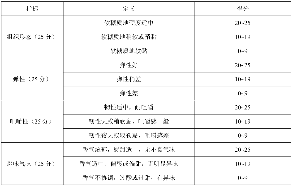 Sambucus williamsii flower flavored soft sweets and preparation method thereof