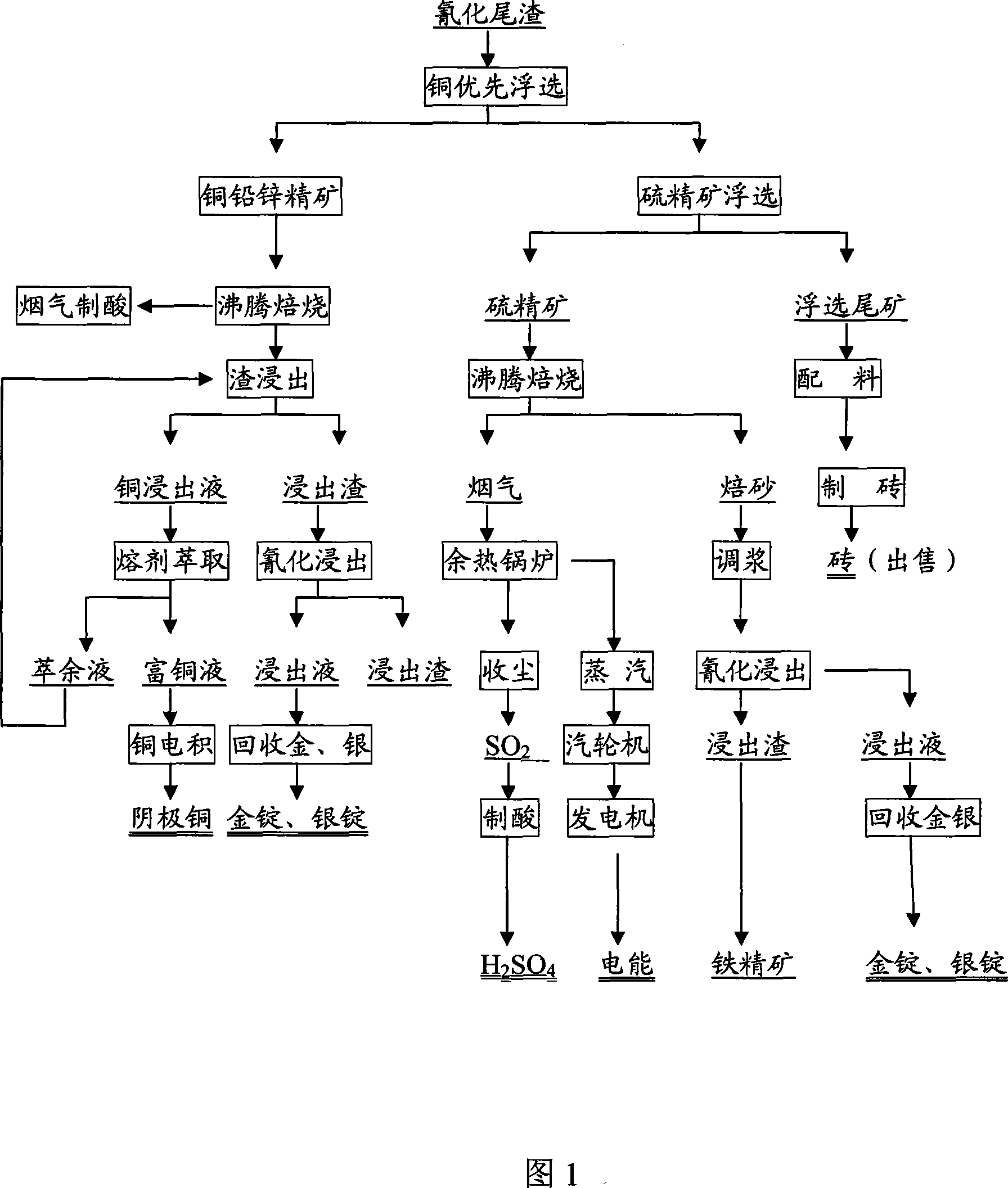 Integrated utilization technique for cyanidation gold-extracted waste slag