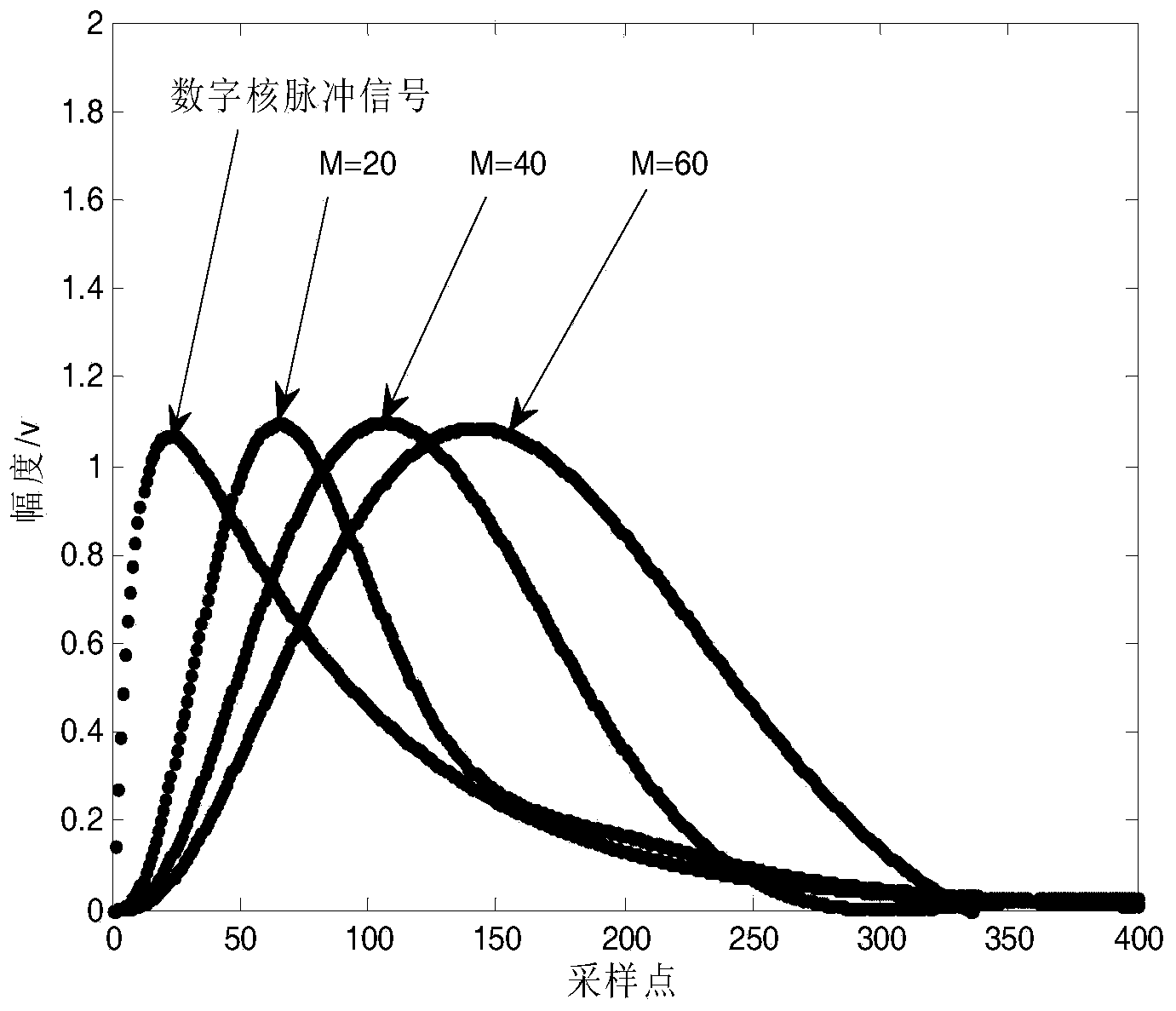 Digital nuclear pulse gauss shaping method based on bilinear transformation method