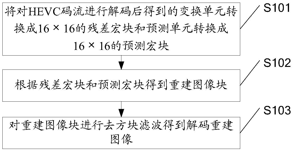 Video decoding method and video decoder