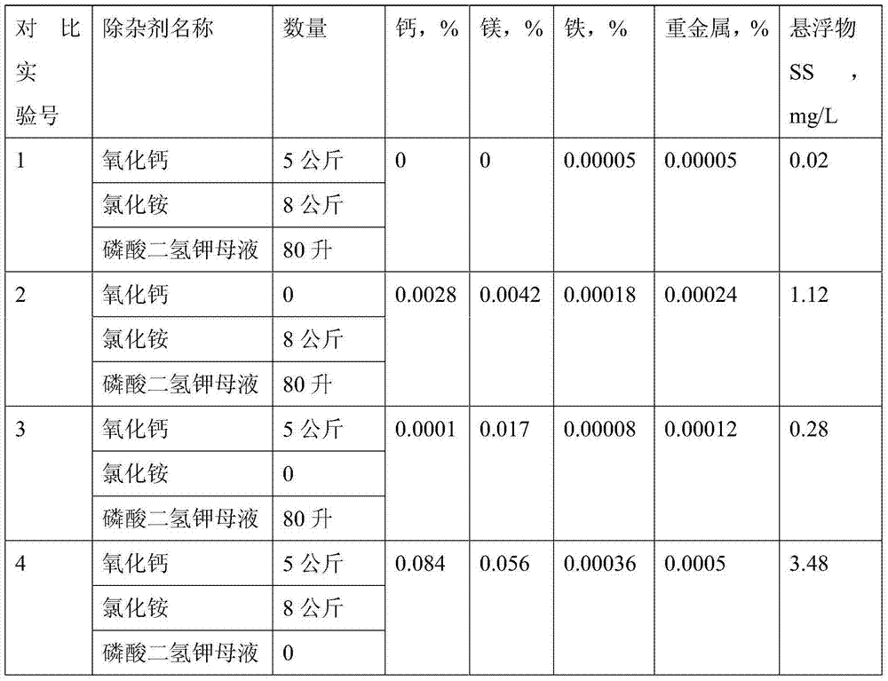 Method for producing high-purity potassium chloride solution for preparation of potassium carbonate and co-producing low sodium salt