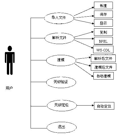 Network service interbehavior formal modeling and deadlock locating method