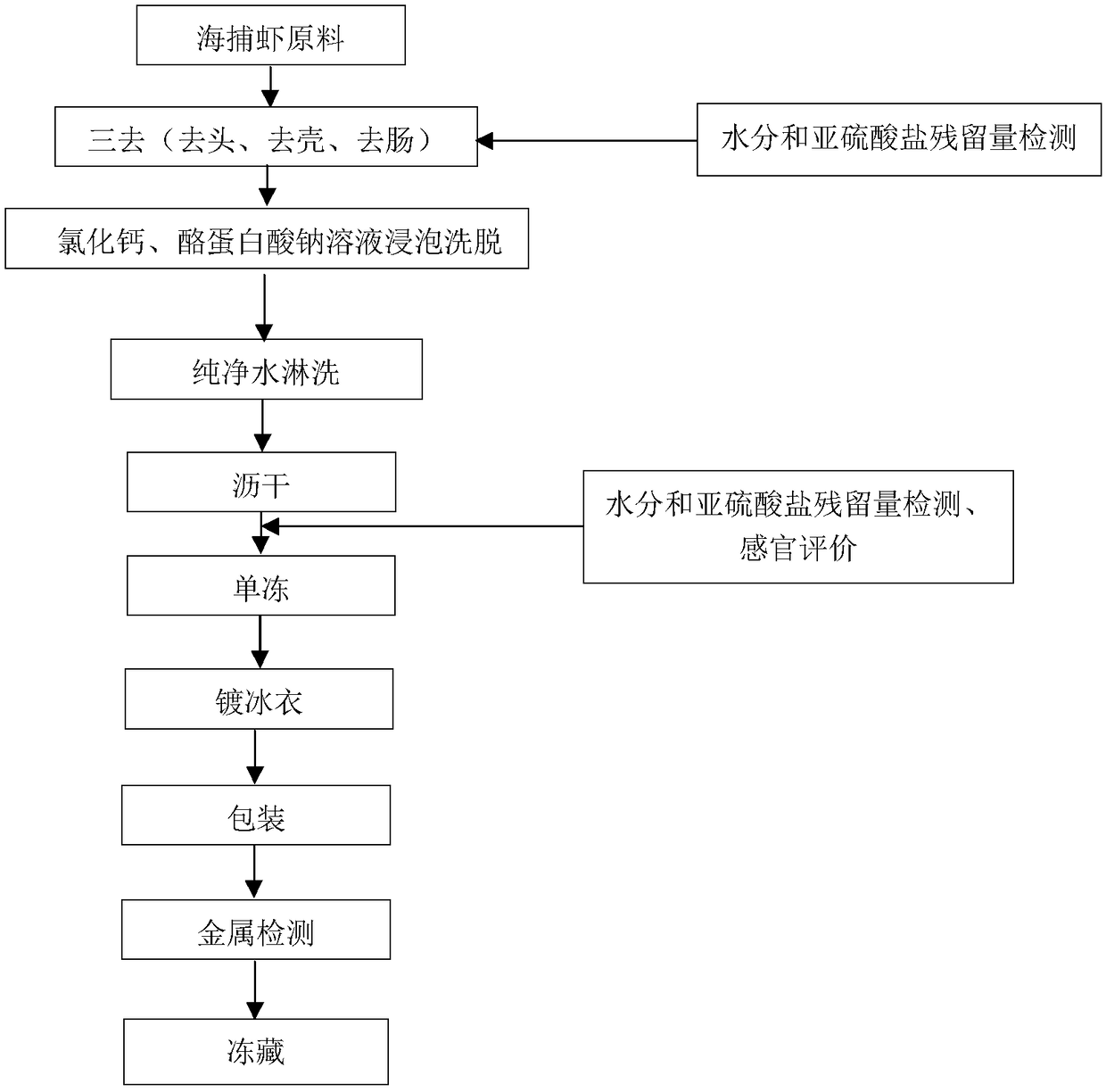 Production method and device for reducing sulfite residues in frozen shrimp meat