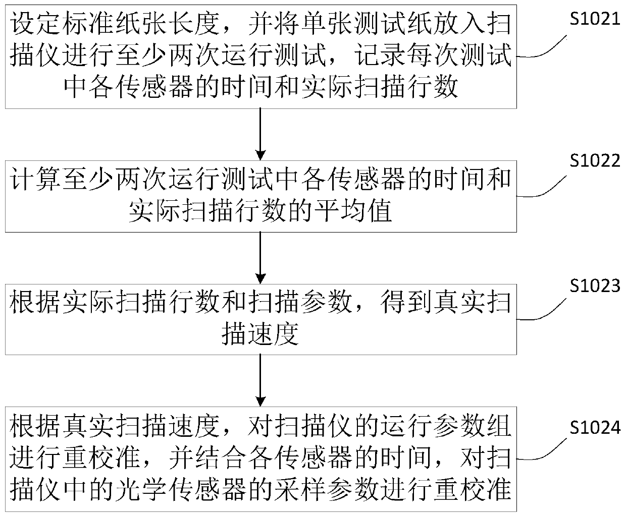 Scanner operation method and device