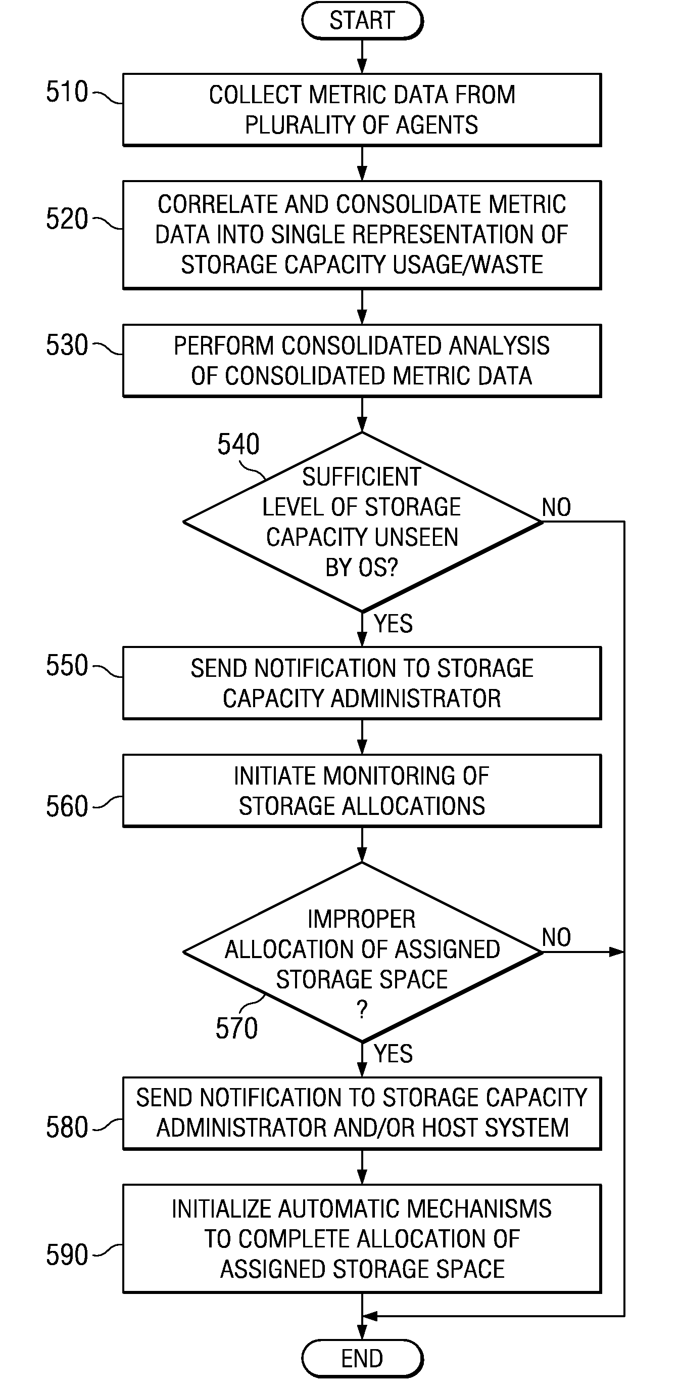 Correlated analysis of wasted space and capacity efficiency in complex storage infrastructures