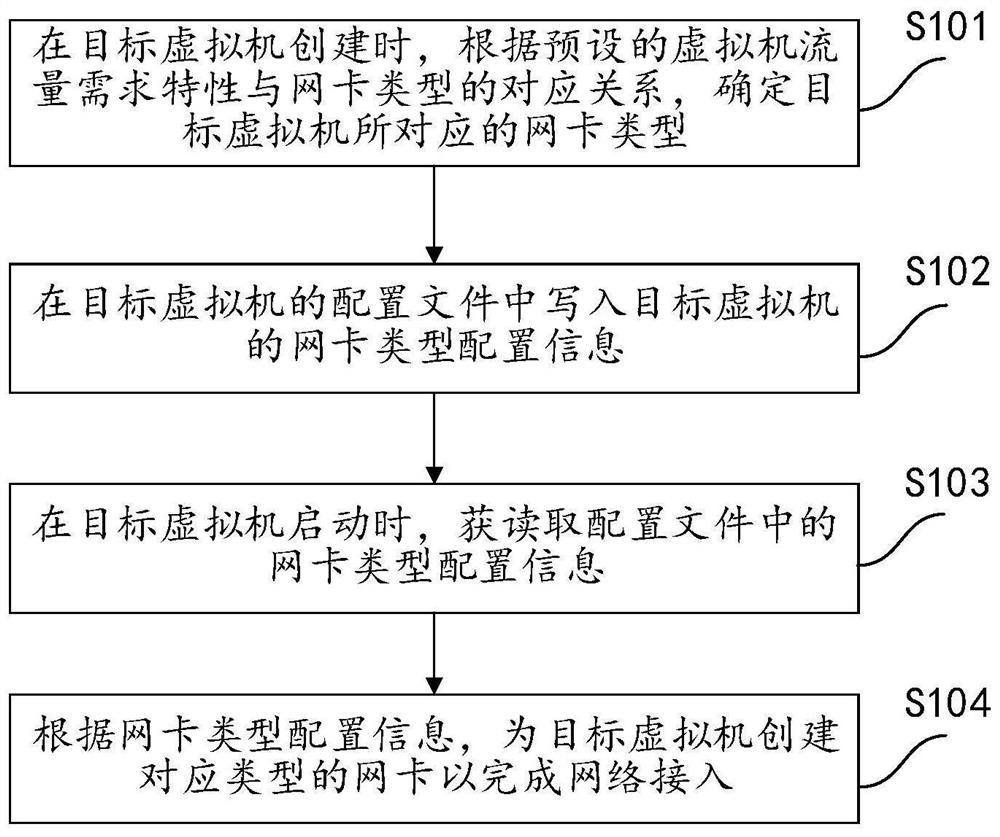 A virtual machine network access method and related equipment