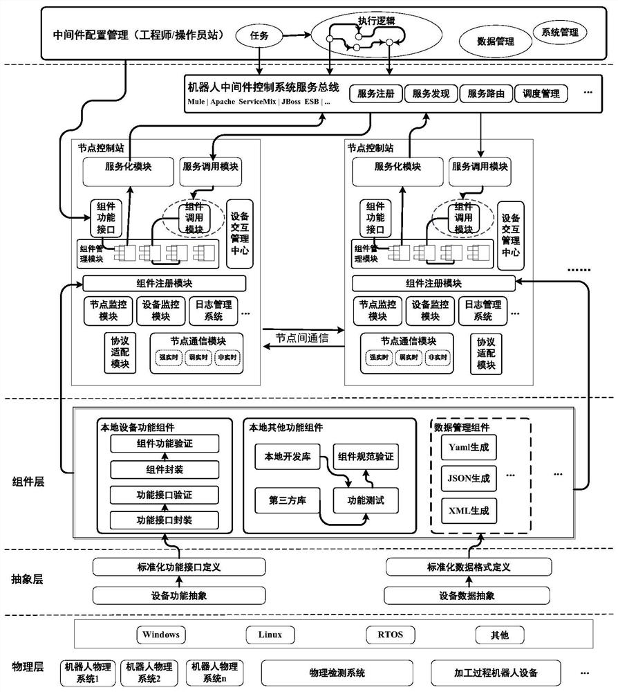 Industrial robot distributed control system middleware framework